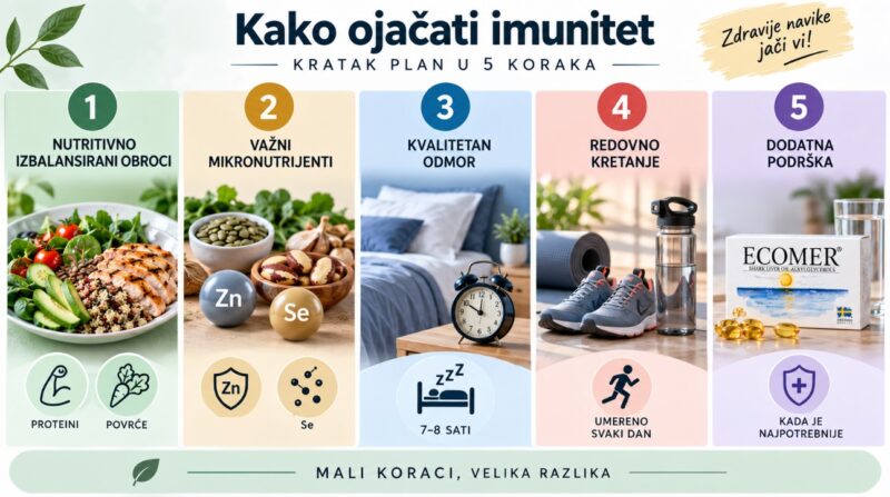 Infografik sa pet koraka za jačanje imuniteta kroz ishranu, cink i selen, kvalitetan san, umereno kretanje i dodatnu podršku